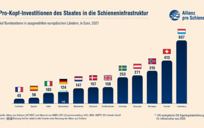 La France Championne d Europe du train ?